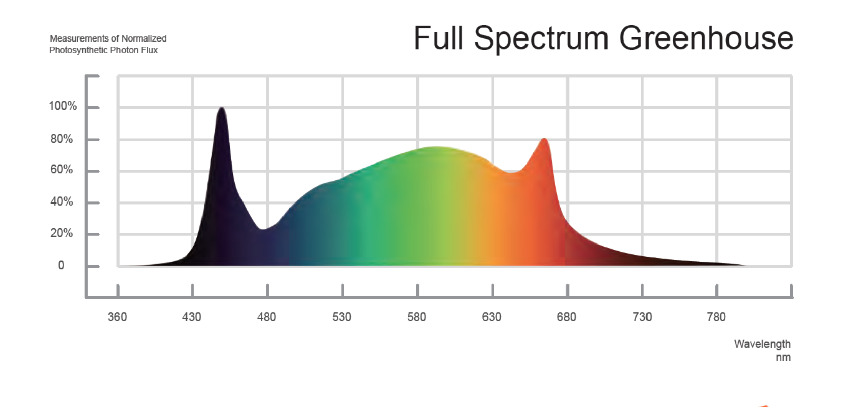 600W LED grow light-spectrum